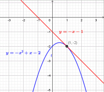 ligne tangente à y = -x^2 + x - 2 à x = 1